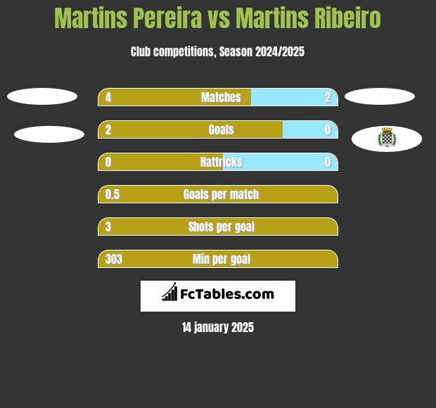 Martins Pereira vs Martins Ribeiro h2h player stats