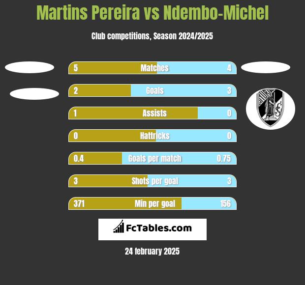 Martins Pereira vs Ndembo-Michel h2h player stats