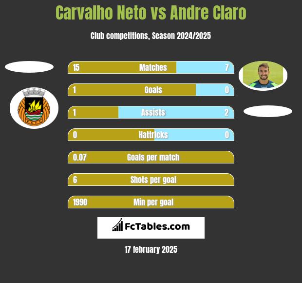 Carvalho Neto vs Andre Claro h2h player stats