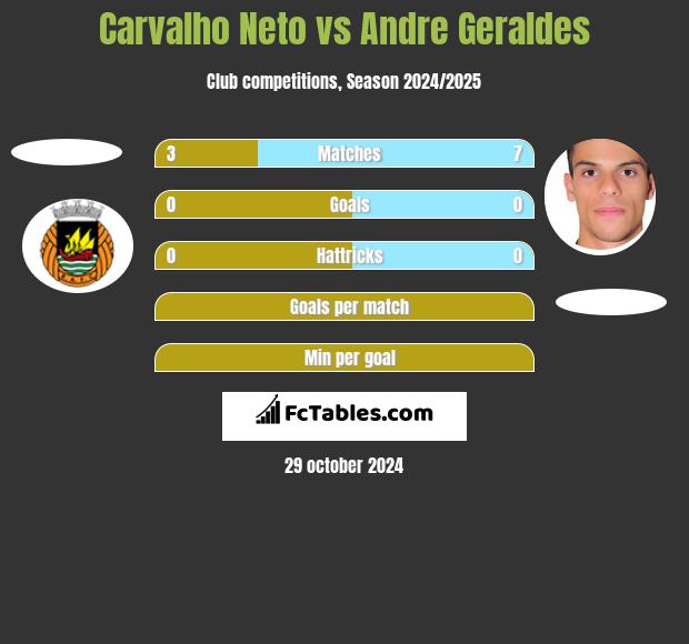 Carvalho Neto vs Andre Geraldes h2h player stats