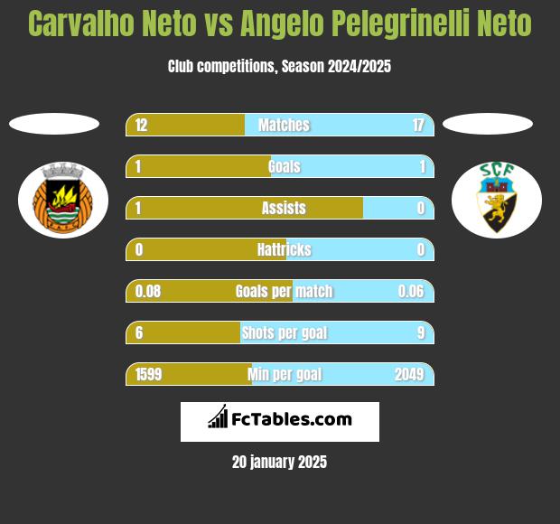 Carvalho Neto vs Angelo Pelegrinelli Neto h2h player stats