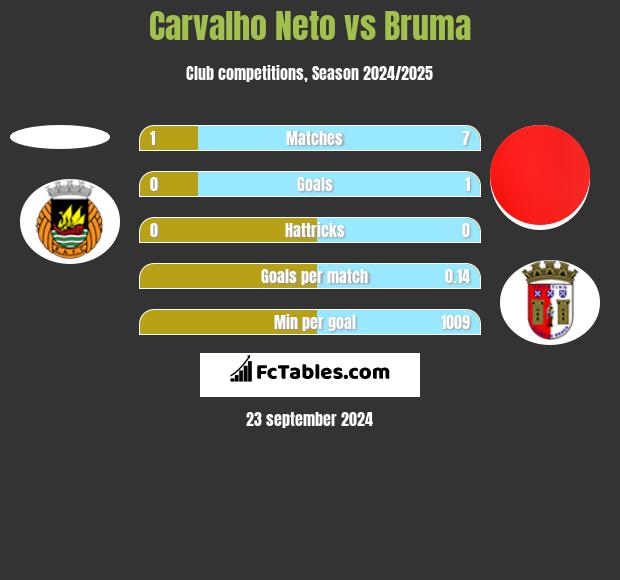 Carvalho Neto vs Bruma h2h player stats