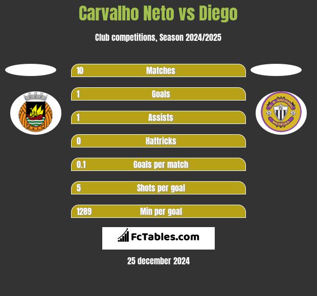 Carvalho Neto vs Diego h2h player stats