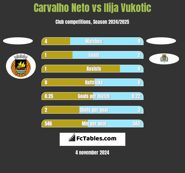 Carvalho Neto vs Ilija Vukotic h2h player stats