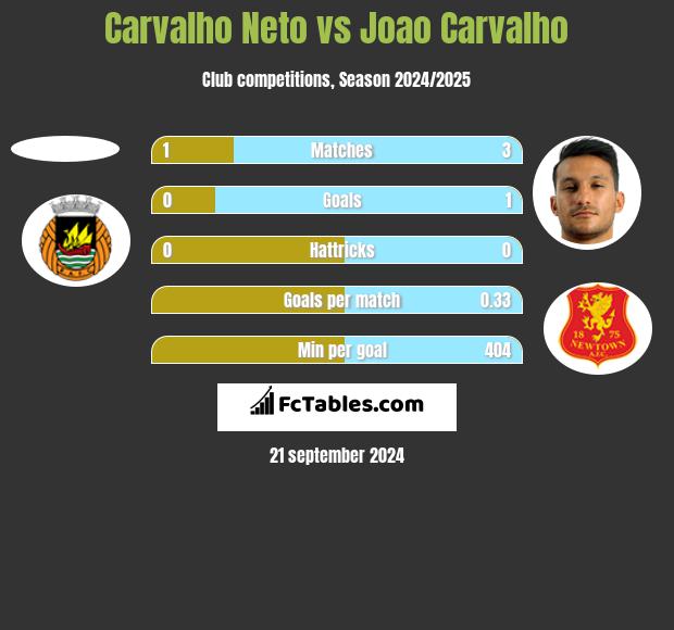 Carvalho Neto vs Joao Carvalho h2h player stats