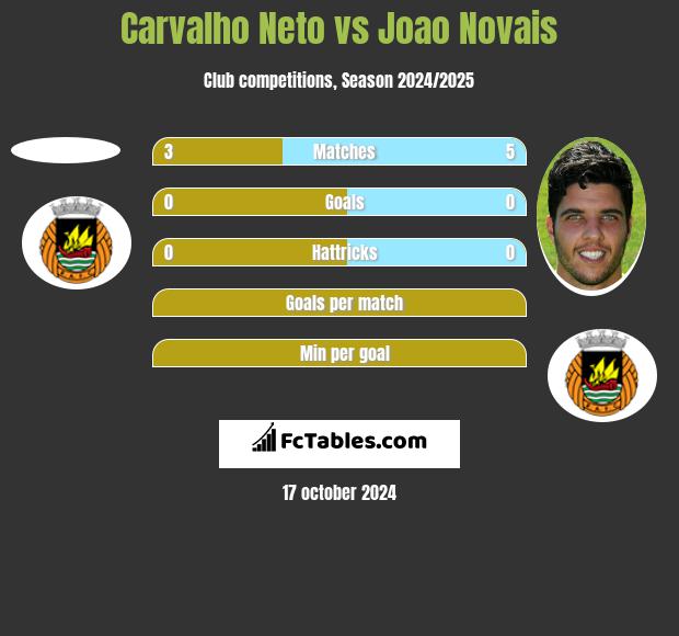 Carvalho Neto vs Joao Novais h2h player stats