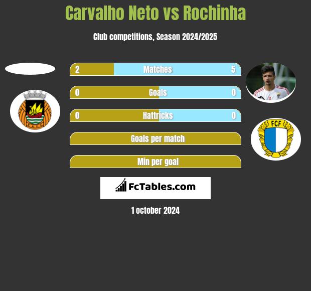 Carvalho Neto vs Rochinha h2h player stats