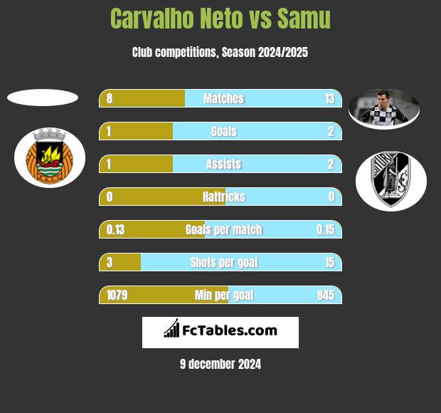 Carvalho Neto vs Samu h2h player stats