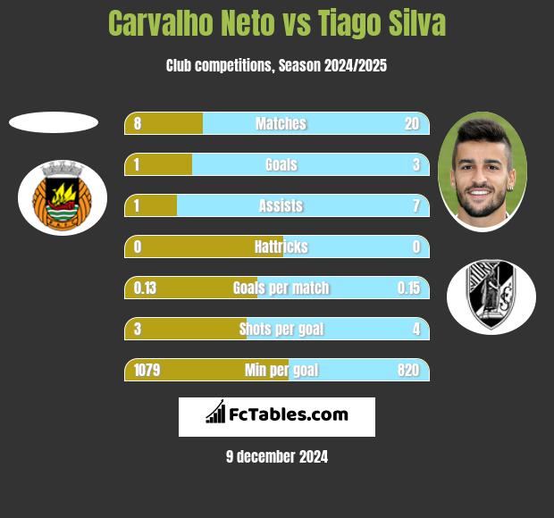 Carvalho Neto vs Tiago Silva h2h player stats