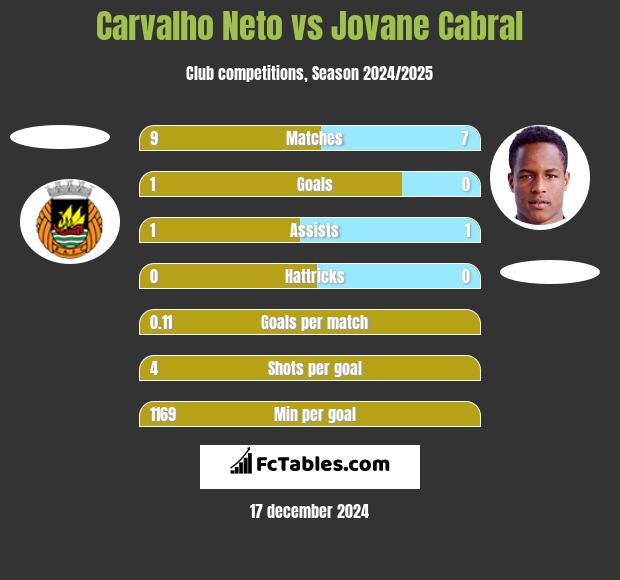 Carvalho Neto vs Jovane Cabral h2h player stats