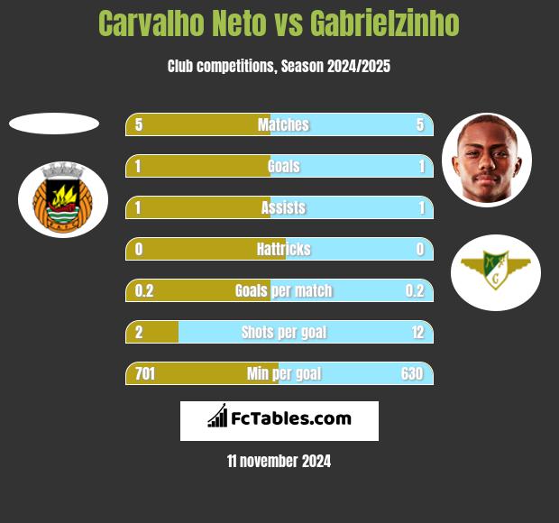 Carvalho Neto vs Gabrielzinho h2h player stats