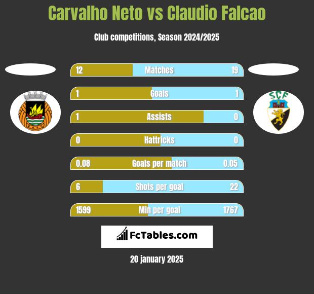 Carvalho Neto vs Claudio Falcao h2h player stats