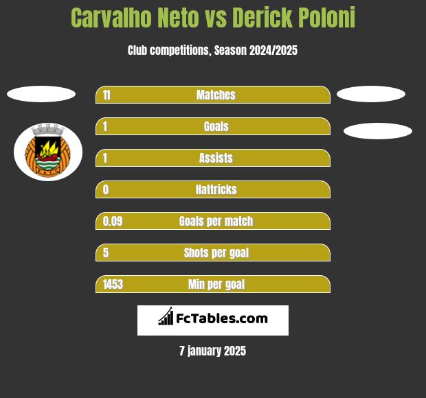 Carvalho Neto vs Derick Poloni h2h player stats