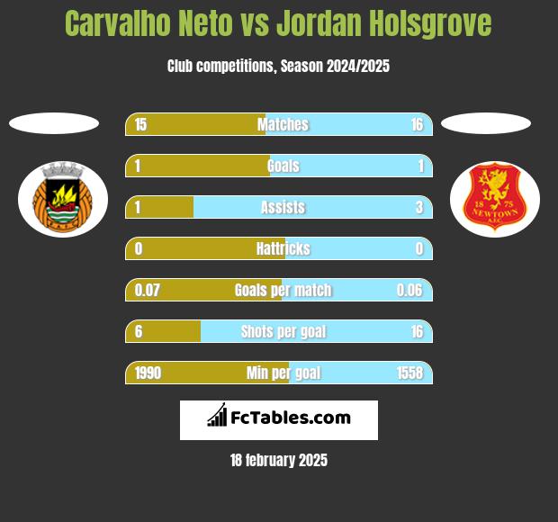 Carvalho Neto vs Jordan Holsgrove h2h player stats