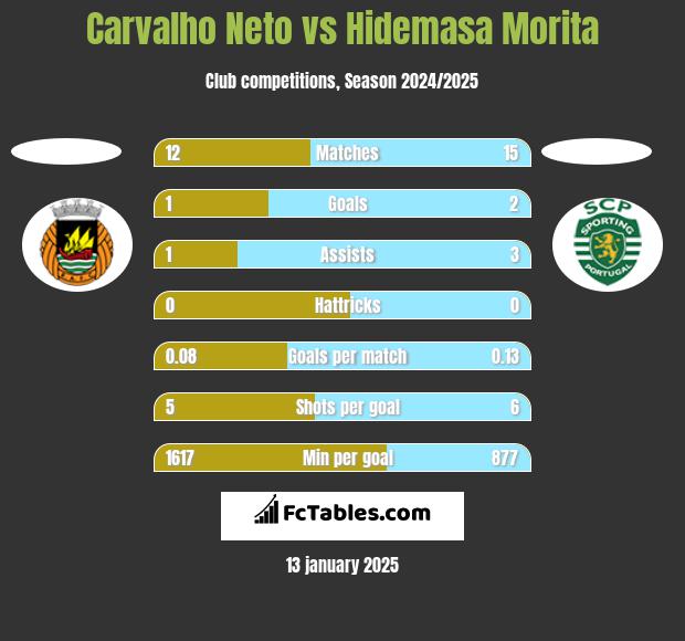 Carvalho Neto vs Hidemasa Morita h2h player stats