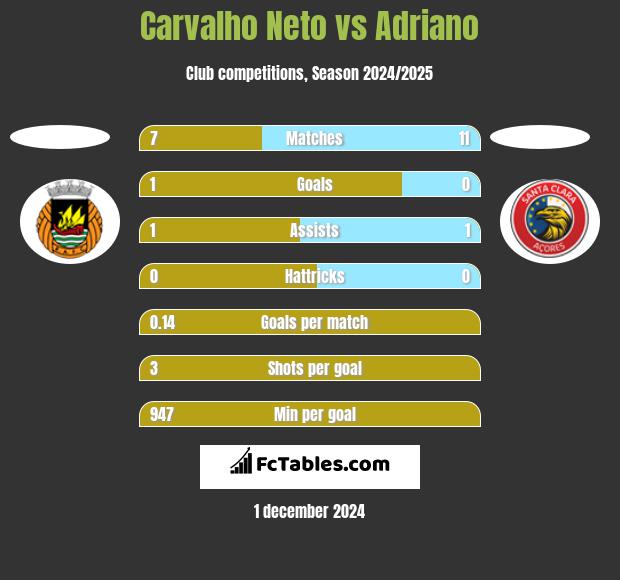 Carvalho Neto vs Adriano h2h player stats