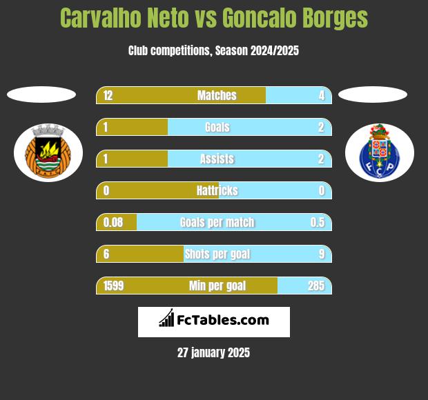 Carvalho Neto vs Goncalo Borges h2h player stats