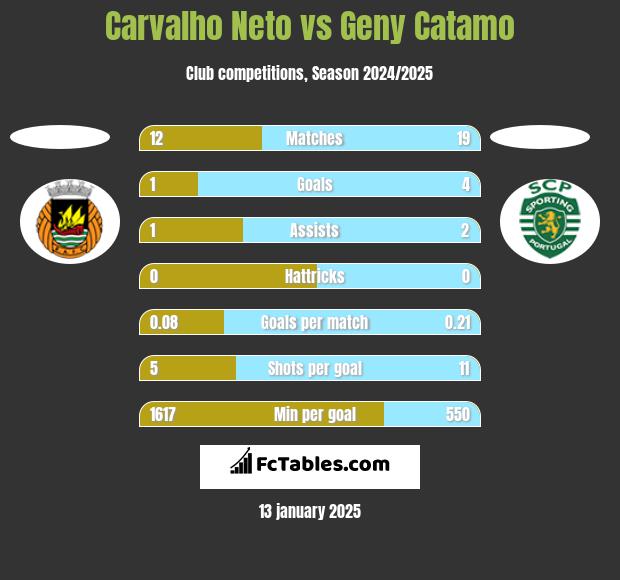 Carvalho Neto vs Geny Catamo h2h player stats