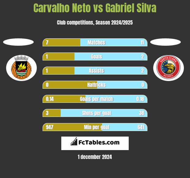 Carvalho Neto vs Gabriel Silva h2h player stats