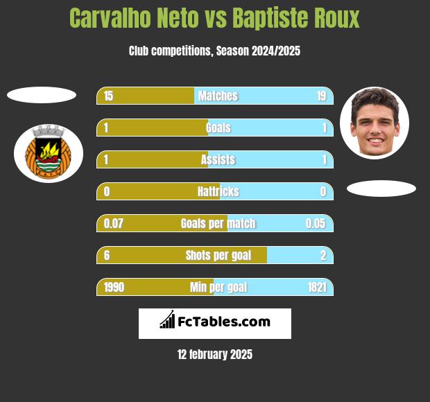 Carvalho Neto vs Baptiste Roux h2h player stats