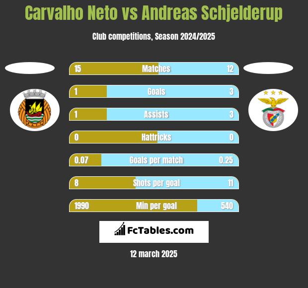 Carvalho Neto vs Andreas Schjelderup h2h player stats