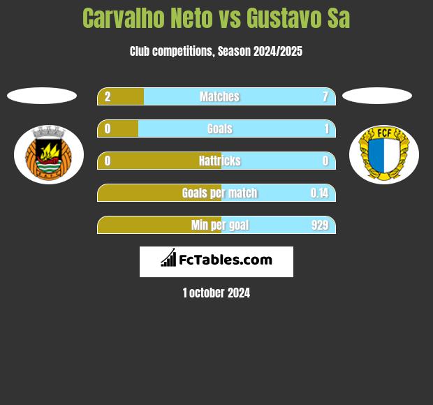 Carvalho Neto vs Gustavo Sa h2h player stats