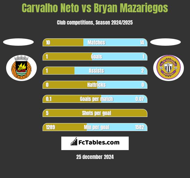 Carvalho Neto vs Bryan Mazariegos h2h player stats