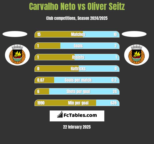 Carvalho Neto vs Oliver Seitz h2h player stats