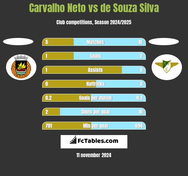 Carvalho Neto vs de Souza Silva h2h player stats