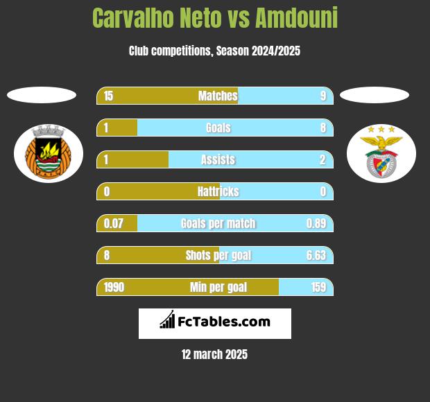 Carvalho Neto vs Amdouni h2h player stats