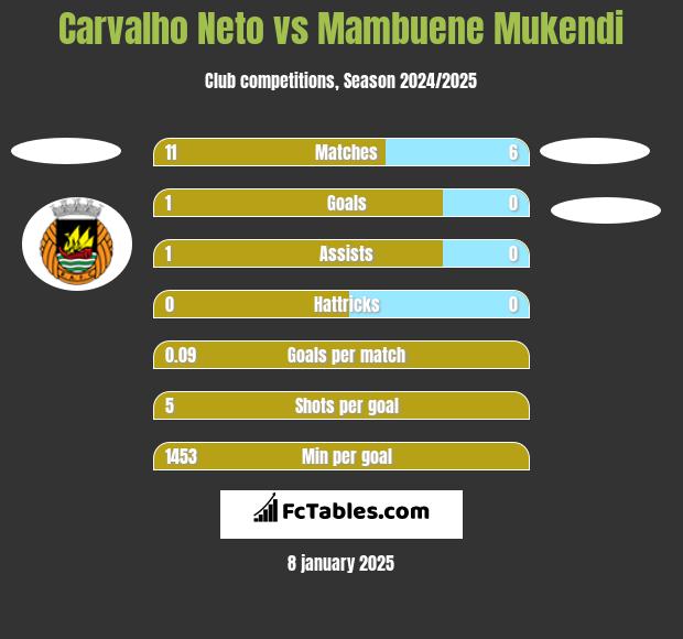 Carvalho Neto vs Mambuene Mukendi h2h player stats