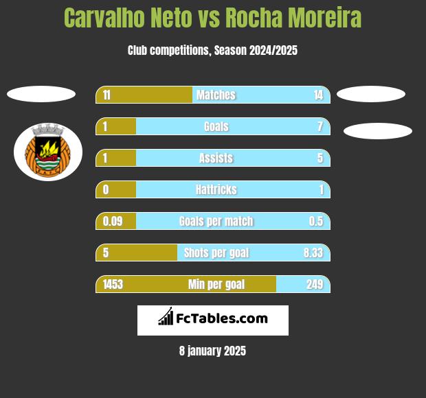 Carvalho Neto vs Rocha Moreira h2h player stats