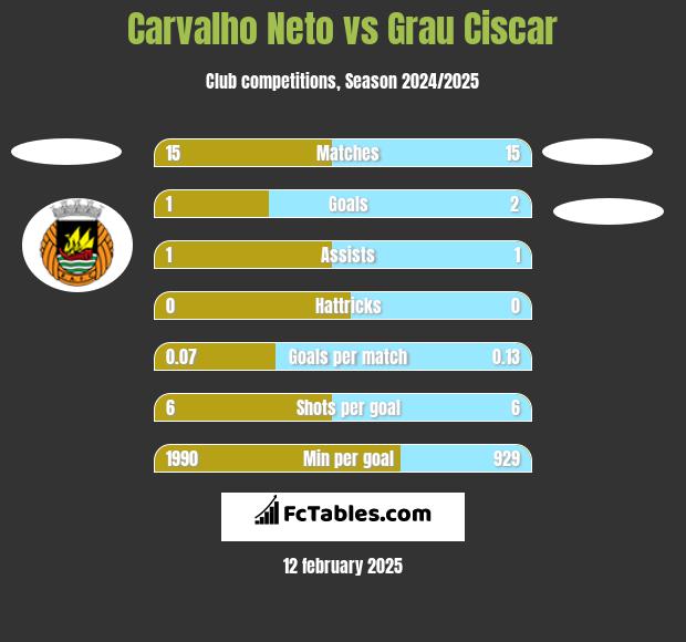 Carvalho Neto vs Grau Ciscar h2h player stats