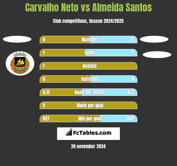 Carvalho Neto vs Almeida Santos h2h player stats