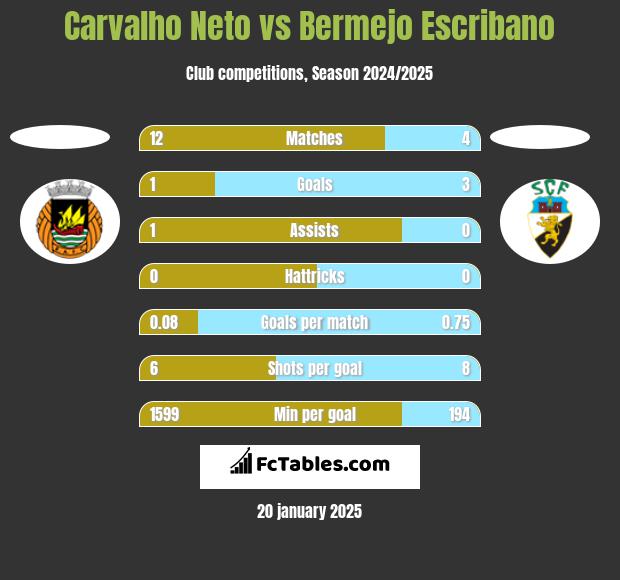 Carvalho Neto vs Bermejo Escribano h2h player stats