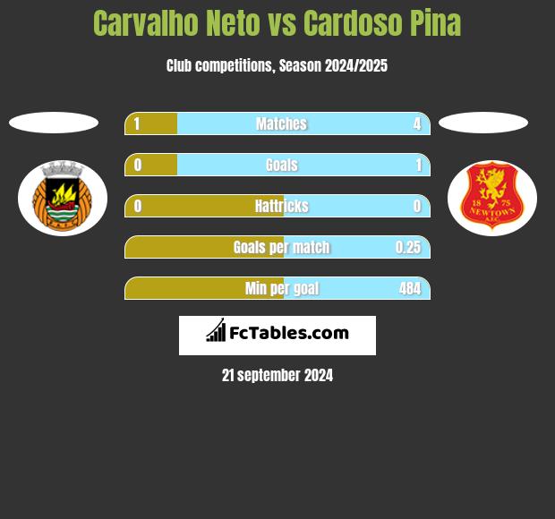 Carvalho Neto vs Cardoso Pina h2h player stats