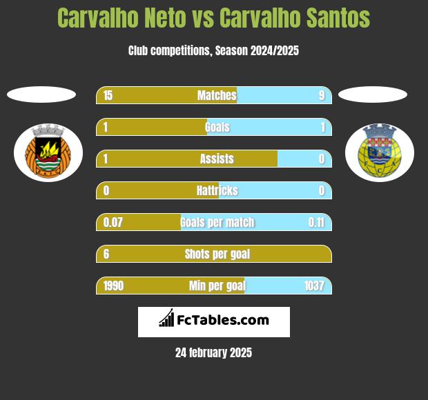 Carvalho Neto vs Carvalho Santos h2h player stats