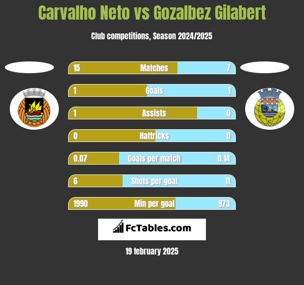 Carvalho Neto vs Gozalbez Gilabert h2h player stats