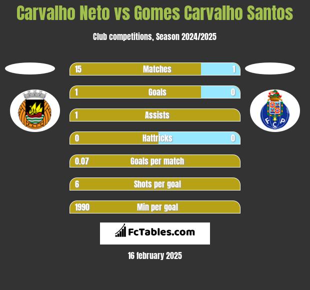 Carvalho Neto vs Gomes Carvalho Santos h2h player stats