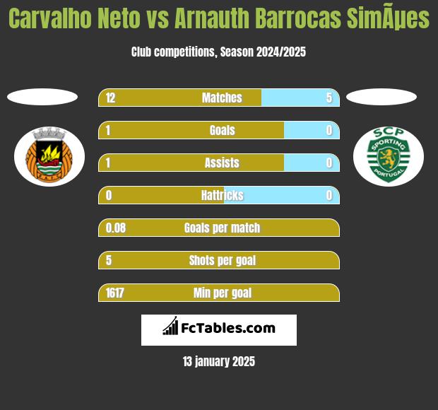 Carvalho Neto vs Arnauth Barrocas SimÃµes h2h player stats