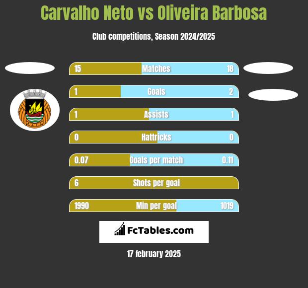 Carvalho Neto vs Oliveira Barbosa h2h player stats