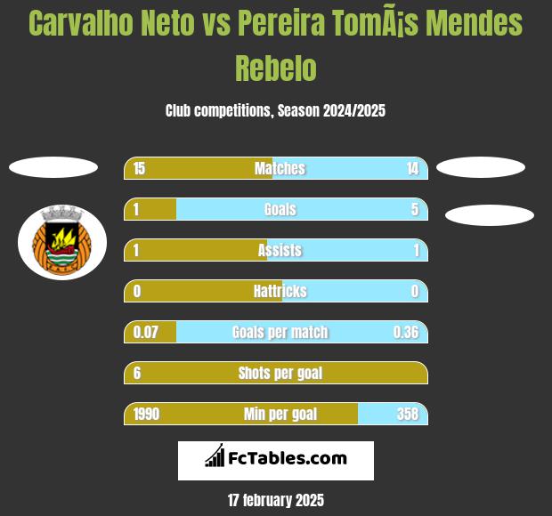 Carvalho Neto vs Pereira TomÃ¡s Mendes Rebelo h2h player stats