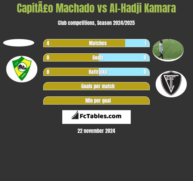 CapitÃ£o Machado vs Al-Hadji Kamara h2h player stats