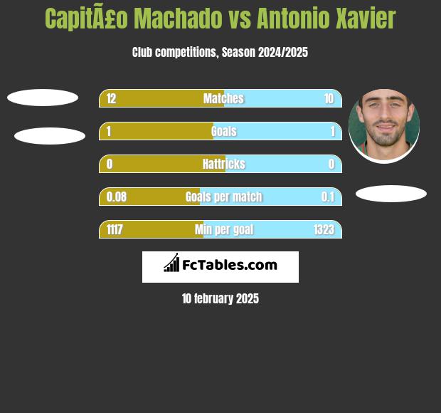 CapitÃ£o Machado vs Antonio Xavier h2h player stats