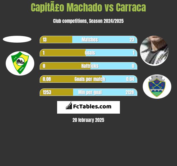 CapitÃ£o Machado vs Carraca h2h player stats