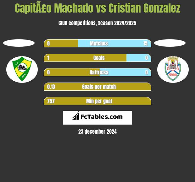 CapitÃ£o Machado vs Cristian Gonzalez h2h player stats