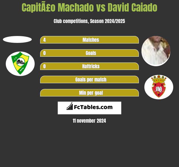 CapitÃ£o Machado vs David Caiado h2h player stats