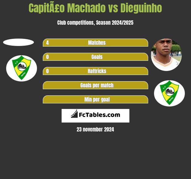 CapitÃ£o Machado vs Dieguinho h2h player stats