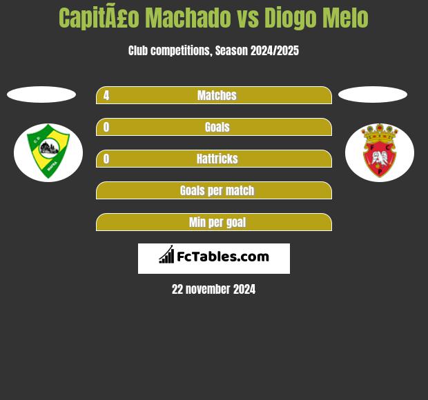 CapitÃ£o Machado vs Diogo Melo h2h player stats