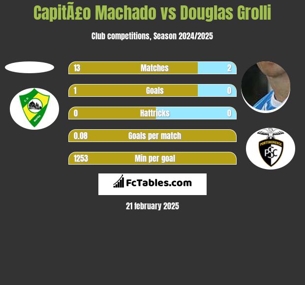 CapitÃ£o Machado vs Douglas Grolli h2h player stats